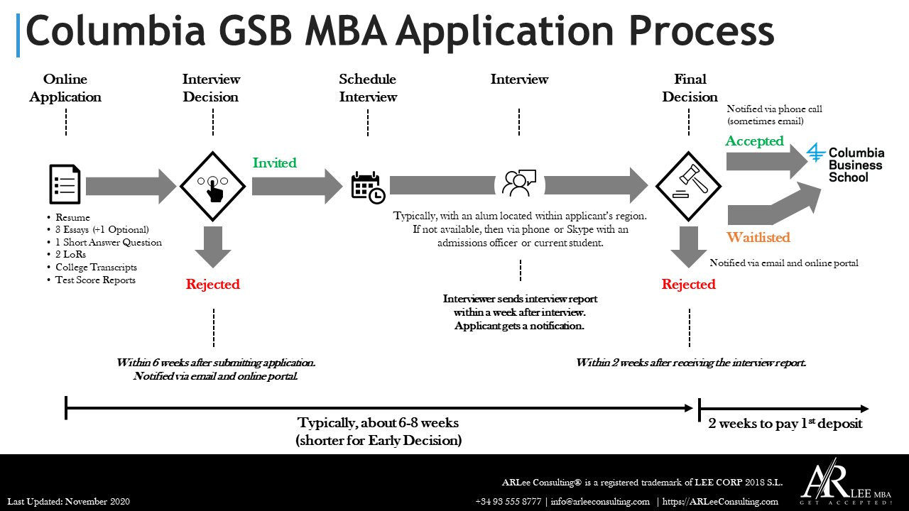 Columbia GSB MBA Application Process